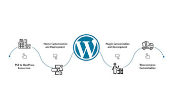 wordpress web design services